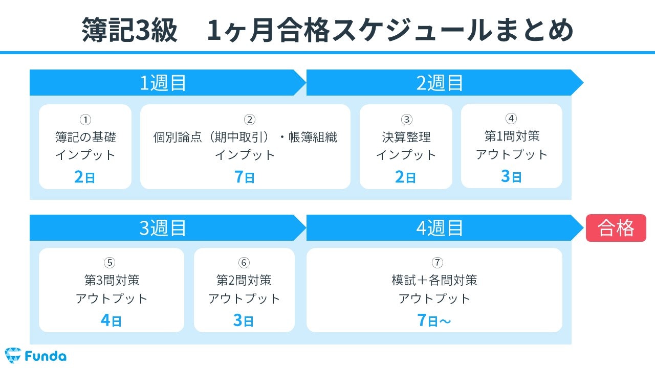 簿記3級の勉強時間は100時間？初心者が2週間で受かる最短ルート
