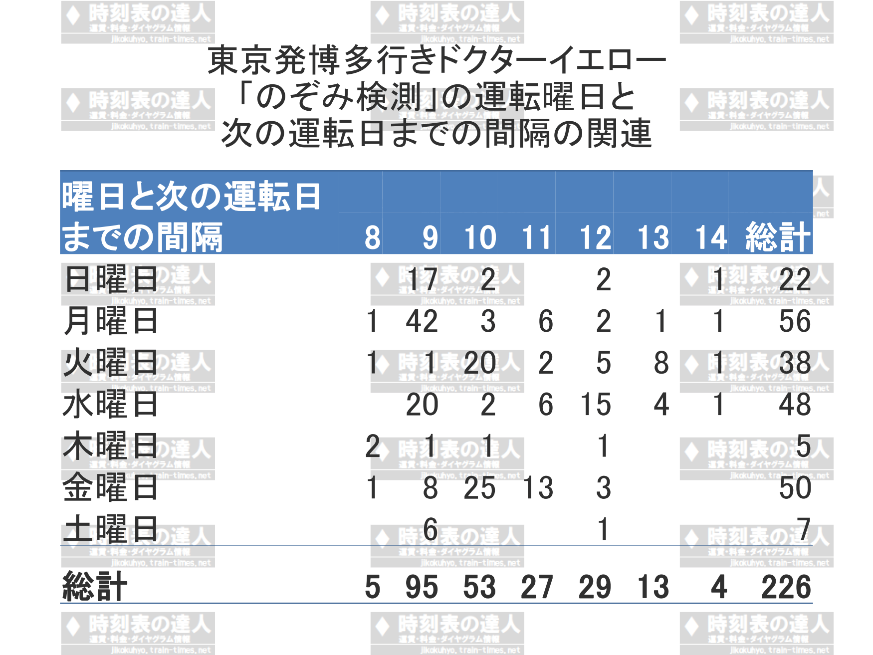 引退迫るドクターイエロー運行日と時刻表の完全予測【2026最新】