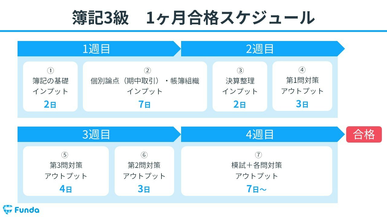 日商簿記3級の勉強時間は50時間で十分？最短合格の真相を暴く