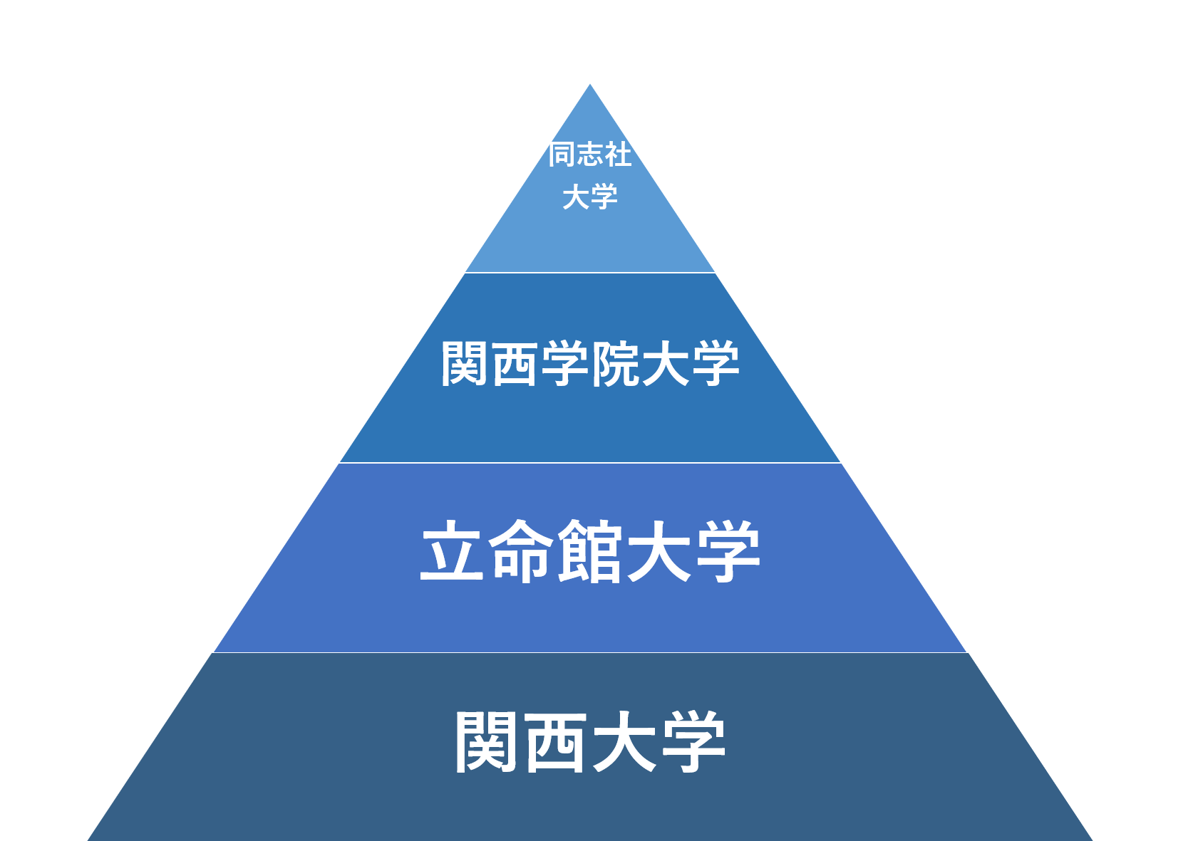 関西大学法学部の偏差値と難易度！関関同立比較や穴場日程の真相まで解剖