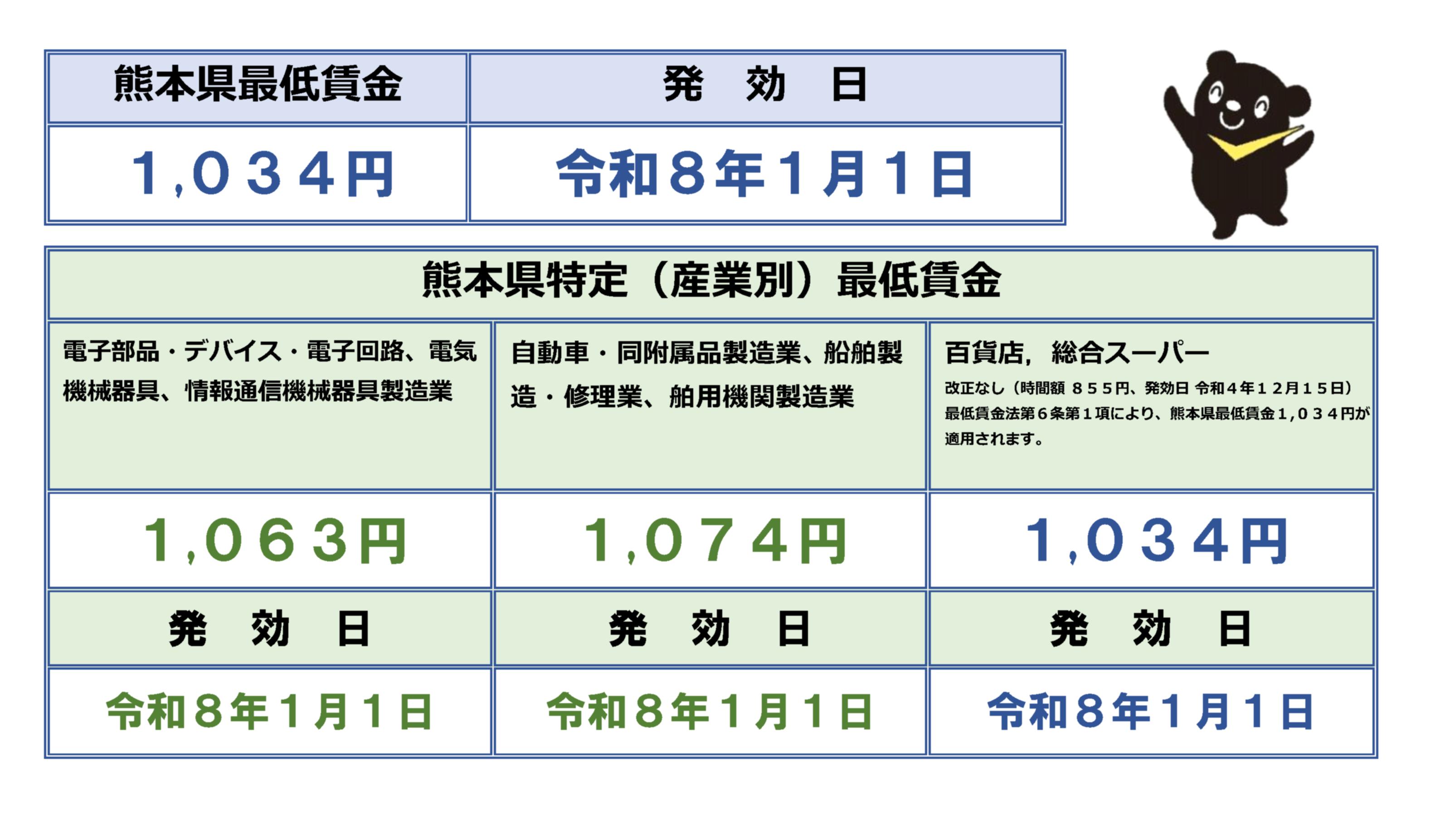 熊本県の最低賃金はいくら？改定日とTsmc進出の激変を徹底解明