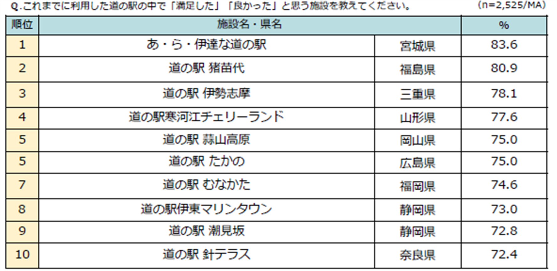 【2026年最新】三重県道の駅ランキング！温泉・海鮮グルメと車中泊の真実