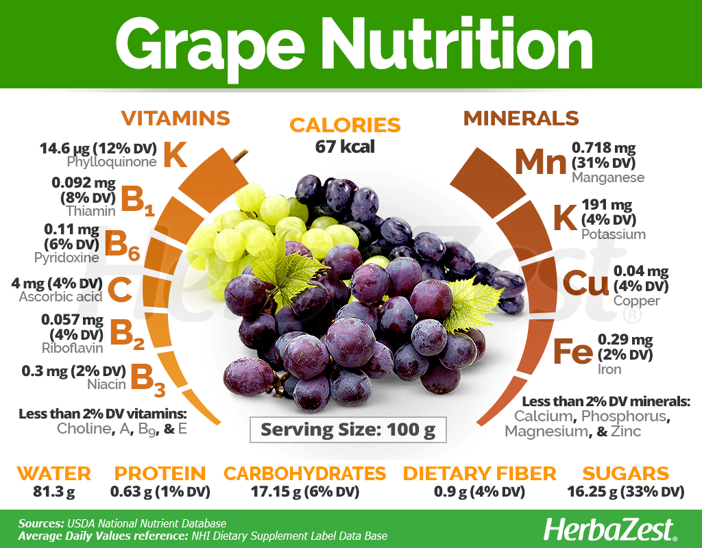 How Much Fiber Do Grapes Have