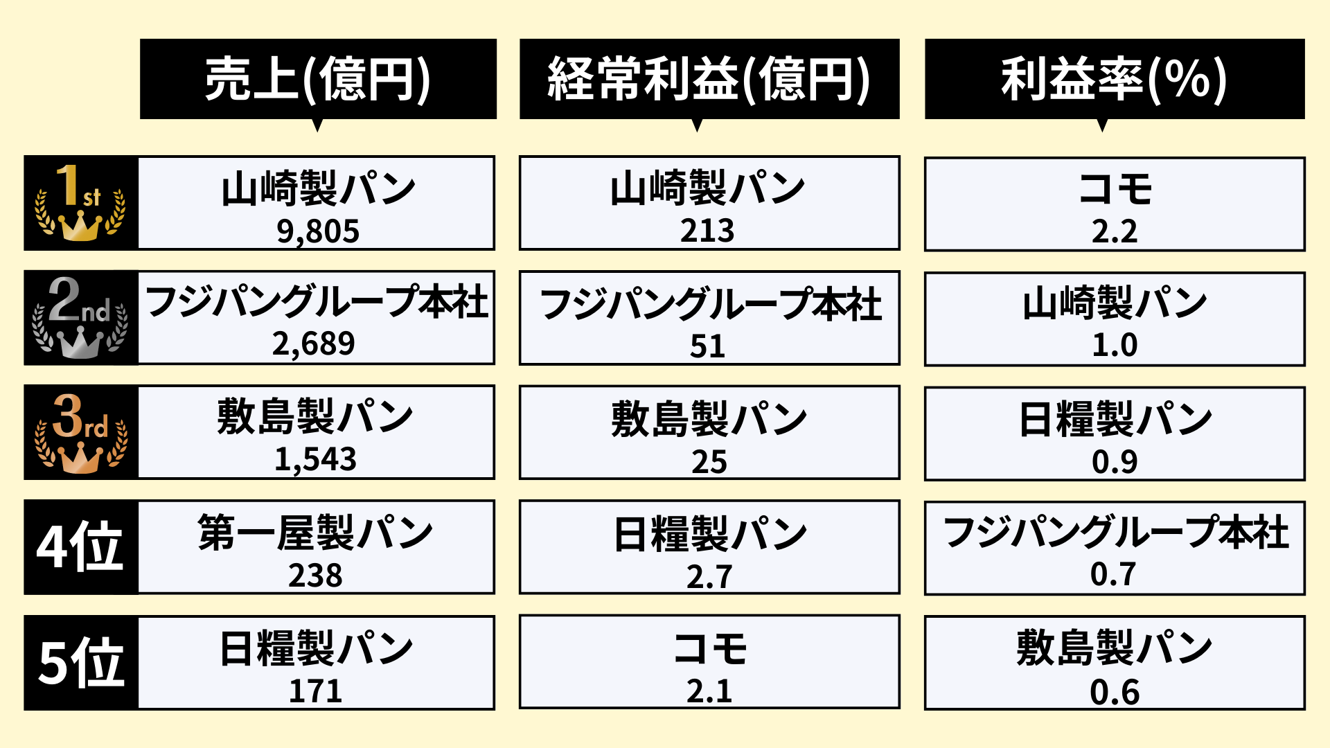 ヤマザキ・Pasco徹底分析！パン業界の売上高と年収の意外な決着