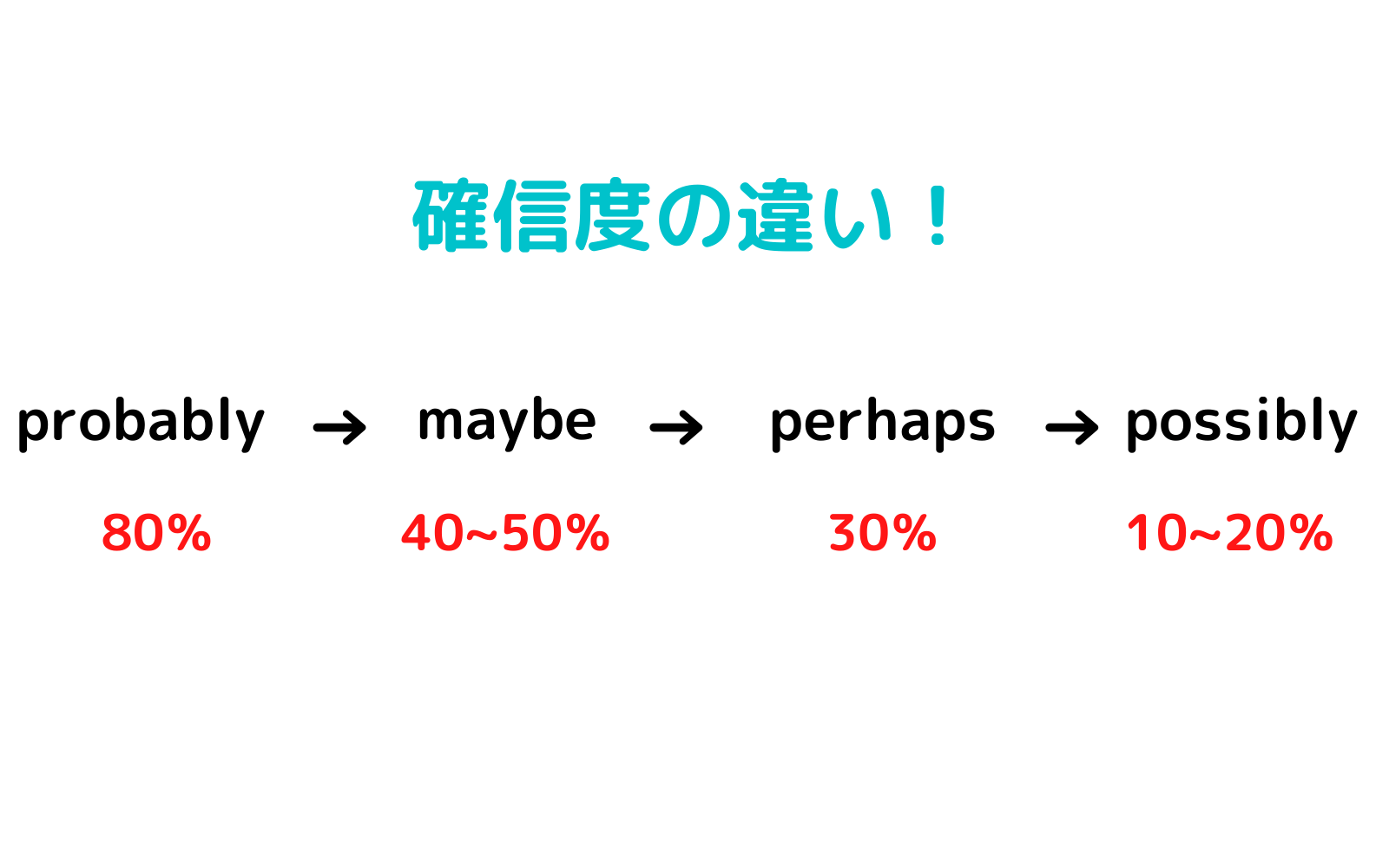 英語「Maybe」の本当の意味と確率！失礼になる理由と使い分け解説
