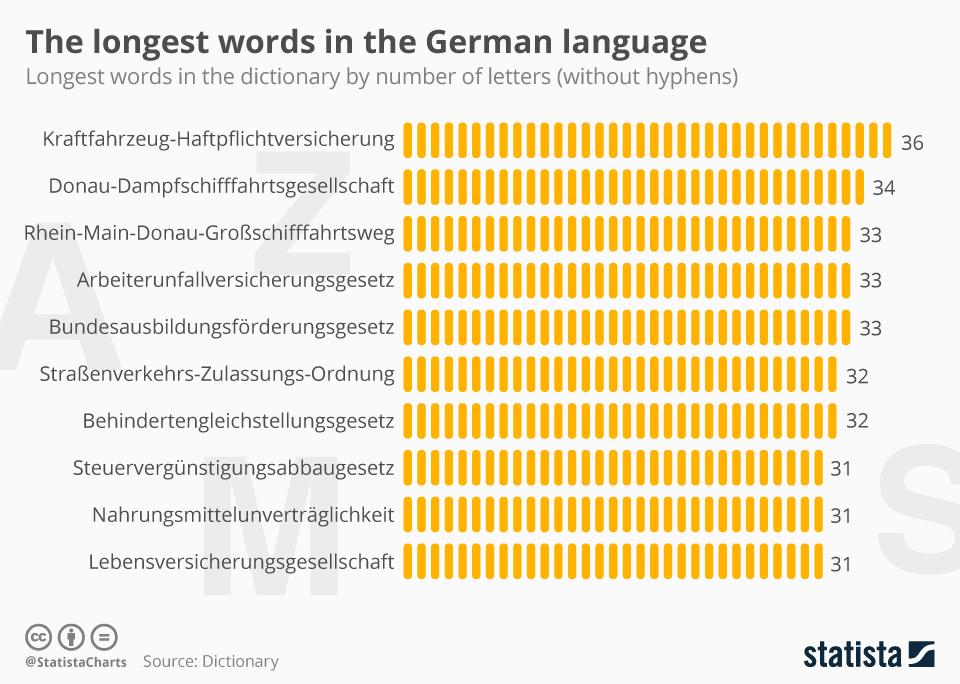 What Is the Longest Word in the German Language