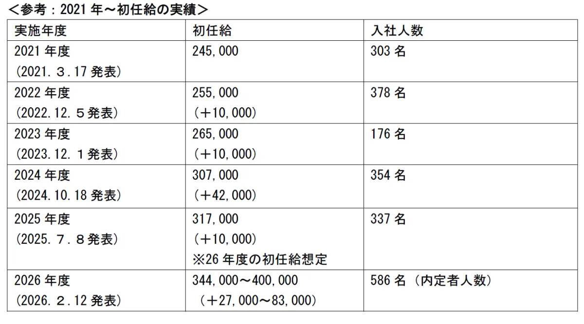 2026年春の衝撃：新卒初任給40万円時代は「勝ち組」の特権か、それとも日本社会崩壊の序曲か