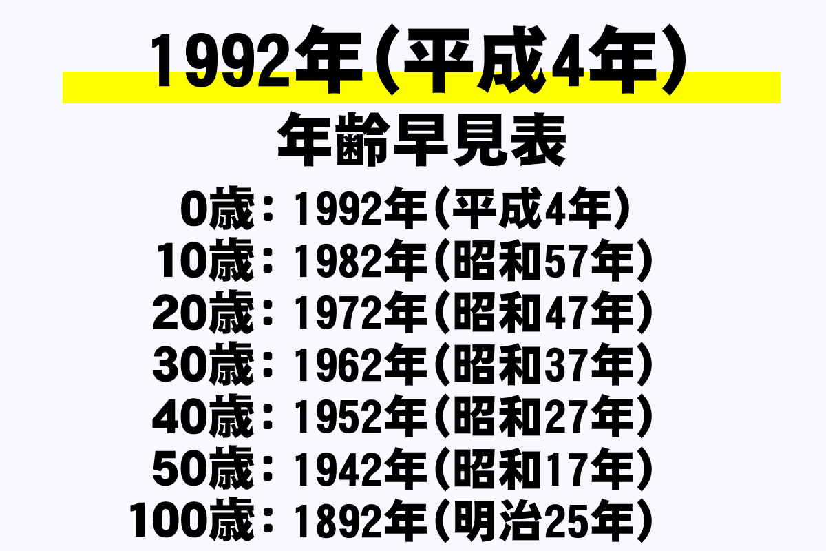 1992年生まれは2026年で何歳？早見表・厄年・学歴を一挙解説