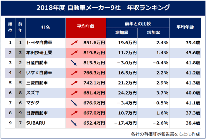 日産社長の内田誠氏の年収はいくら？ゴーン時代との差や手取りを徹底解剖