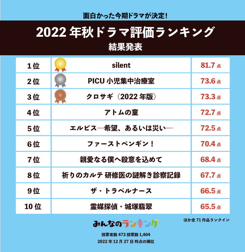 【2026年最新】ヒット作の構図激変！倍速・切り抜き時代に「本当に観られている」話題作の真実