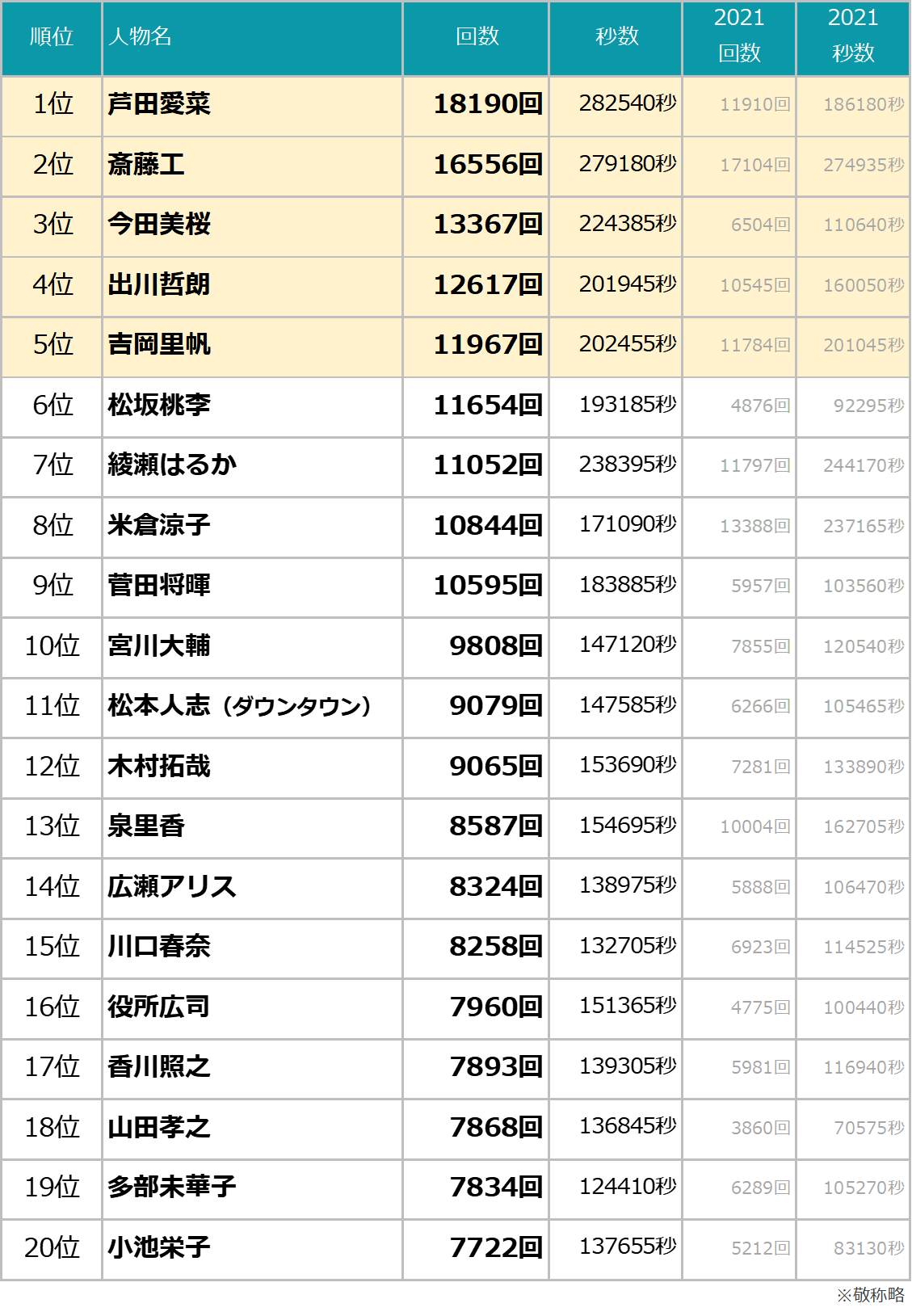 今話題のCm女優を徹底解剖！ブレイク新人から大物の裏側まで