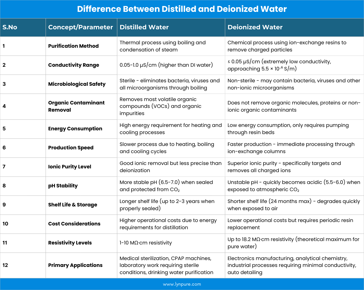 Difference Between Distilled Water and Deionized