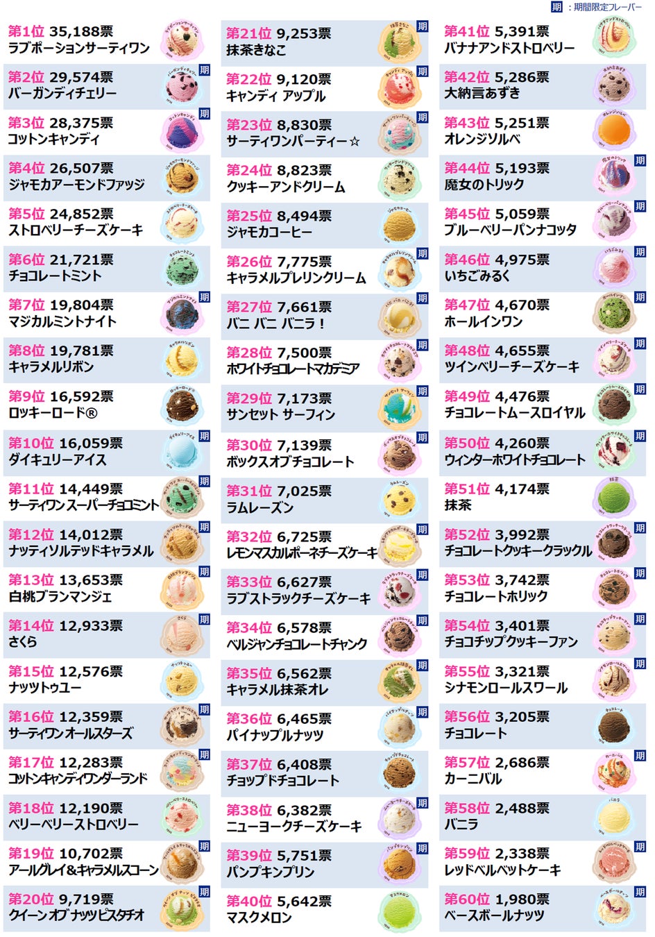 サーティワン最新人気フレーバー徹底解剖！１位に輝く絶対王者は？