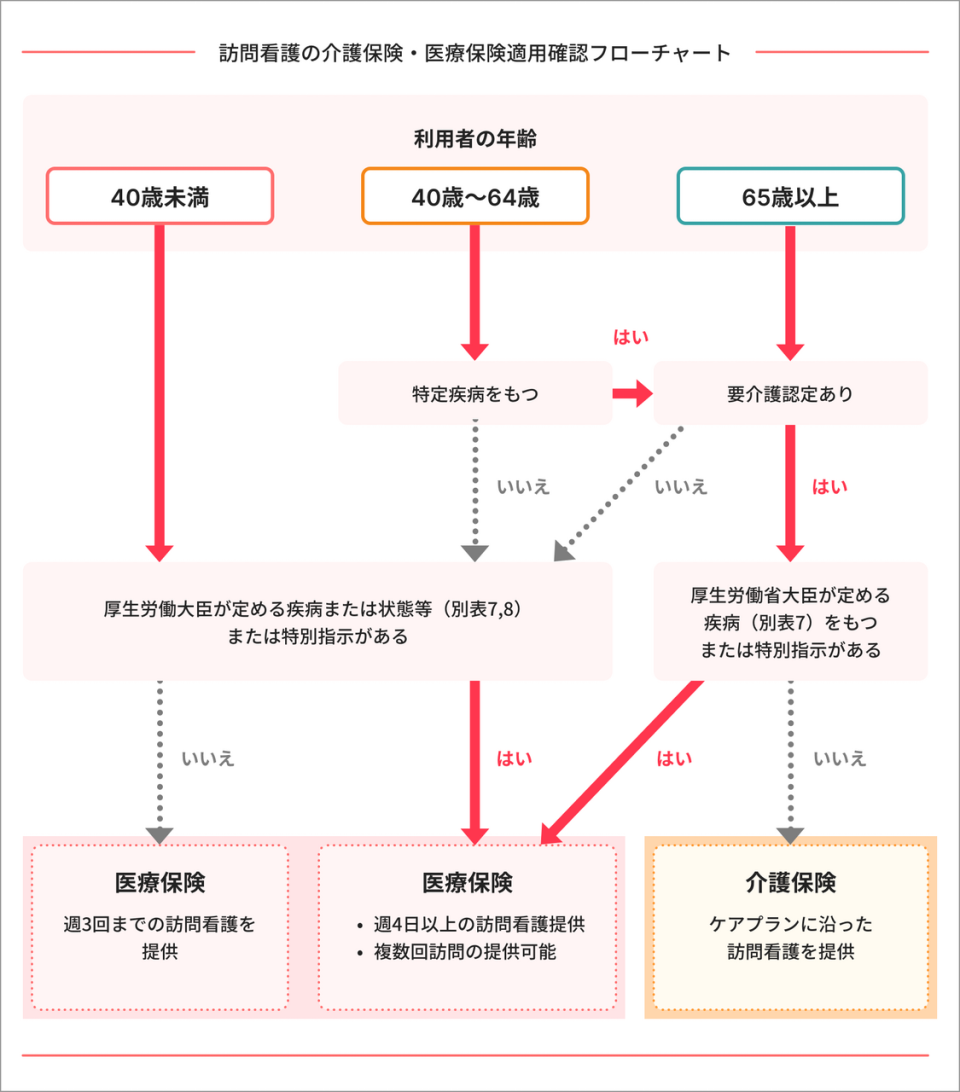 訪問看護の介護保険利用とは？医療保険優先の例外や費用相場を徹底解説