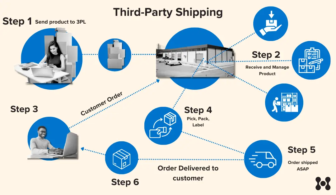 Shipment Is Tendering to Third Party Carrier for Final Delivery