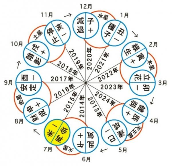 六星占術の相性表と大殺界の結婚｜最悪の噂と2026年最新の真実