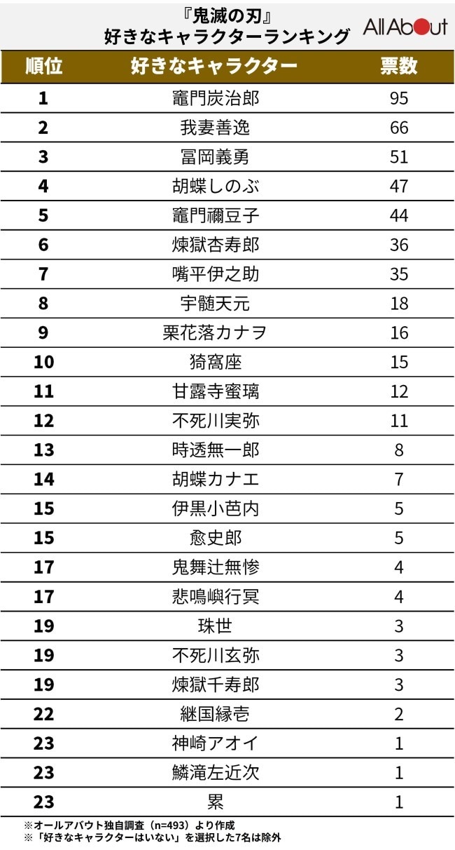 鬼滅の刃人気ランキング2026最新！善逸1位の真相と柱・鬼の順位激変