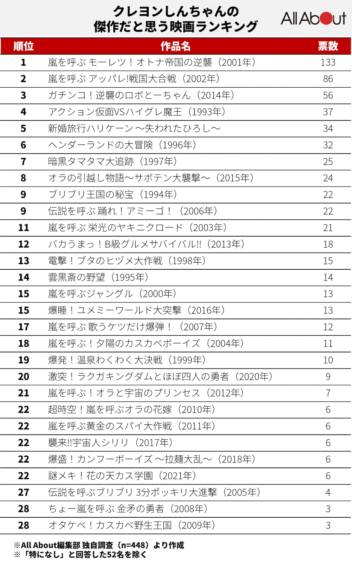 【2026】クレヨンしんちゃん映画ランキング！傑作の評価と興収の真相