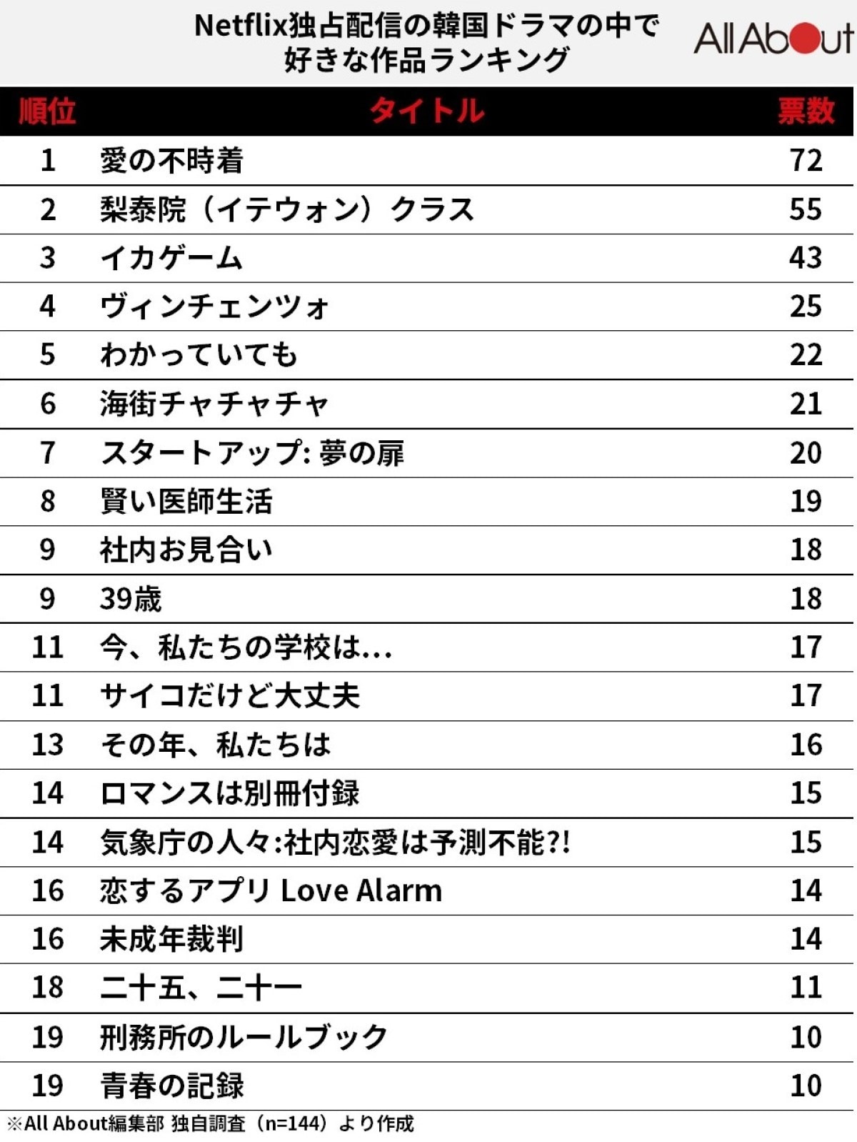 【2026最新】Netflix韓国ドラマ人気ランキングTop10！神作を徹底解説