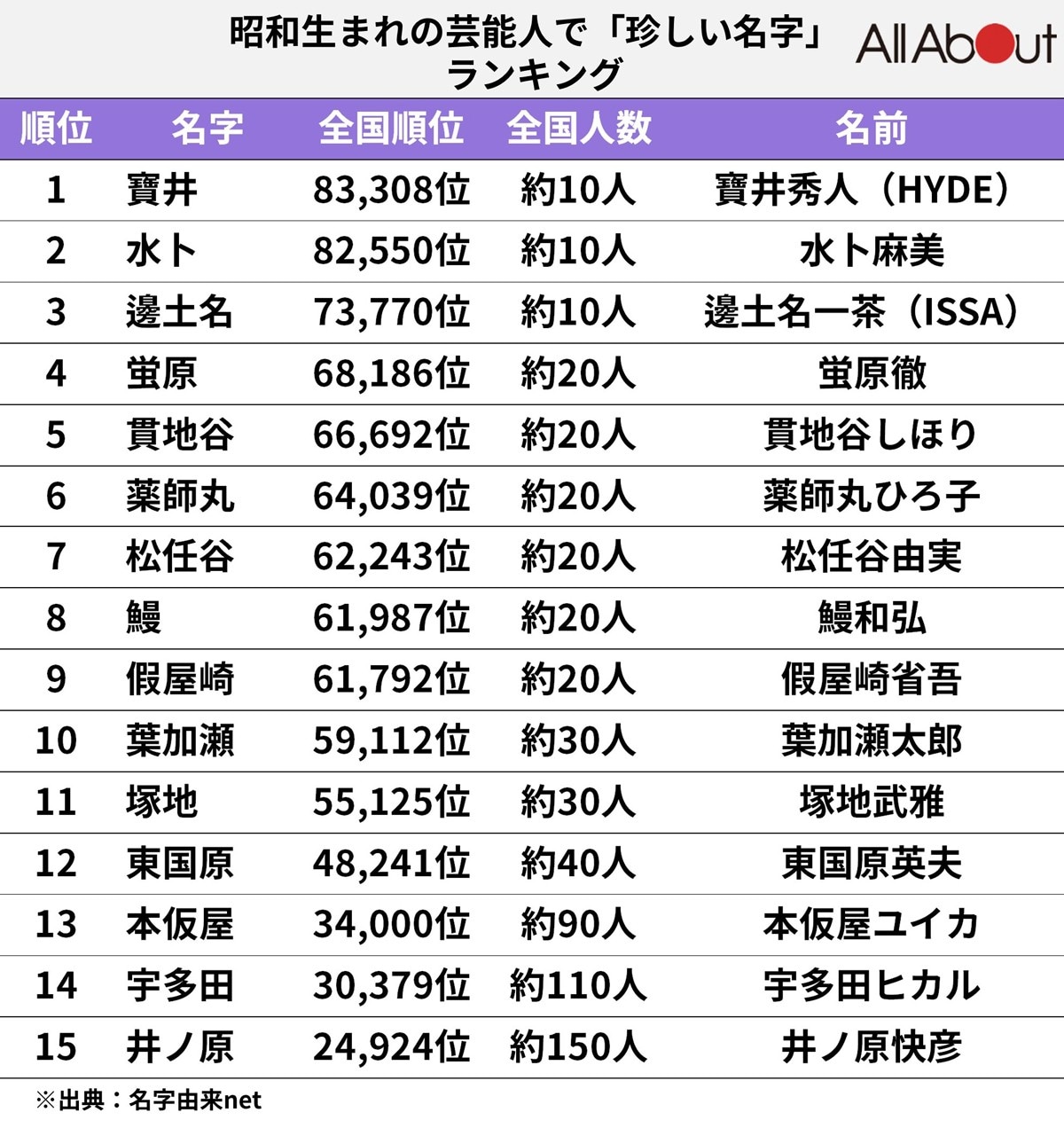 全国に数人の激レア苗字！衝撃の由来と難読ランキング【2026最新】