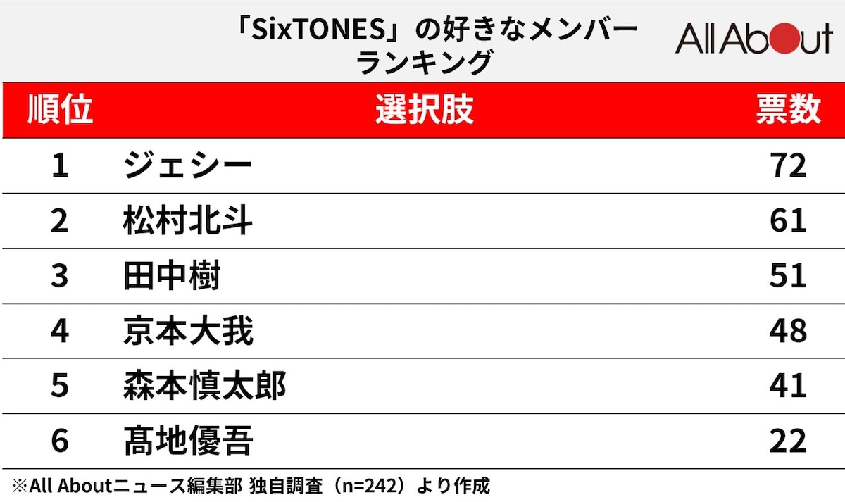 【2026最新】Sixtonesメンバー人気順！圧倒的1位の理由と魅力