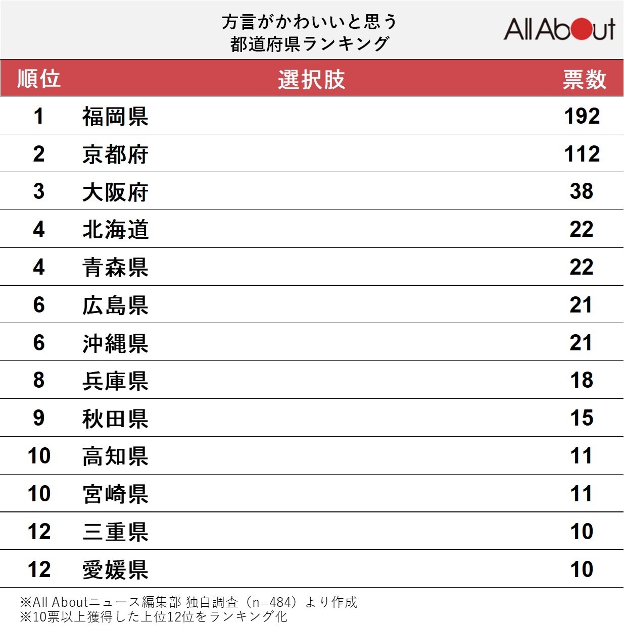 可愛い方言ランキング2026！博多・京都・広島がモテる決定打