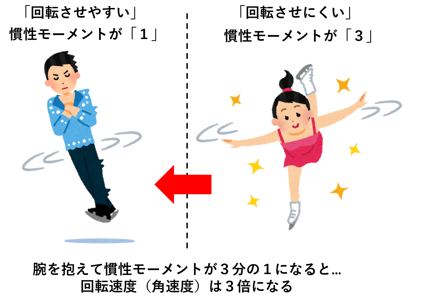 なぜスピンは急加速するのか？角運動量保存則の公式・導出と本質