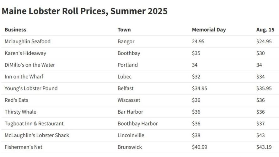 Lobster Roll Prices in Maine