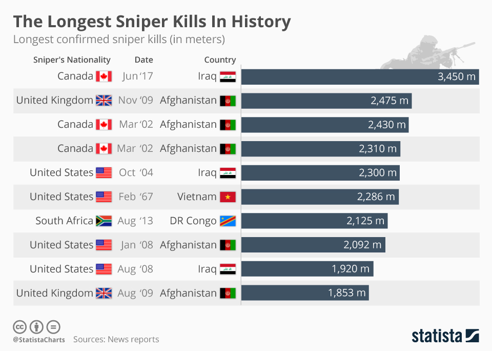 Farthest Sniper Shot