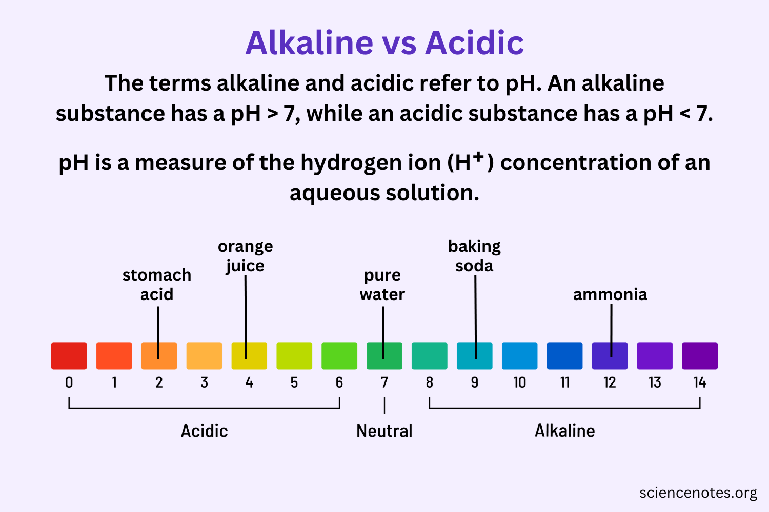 What Does Alkaline Mean in Ph