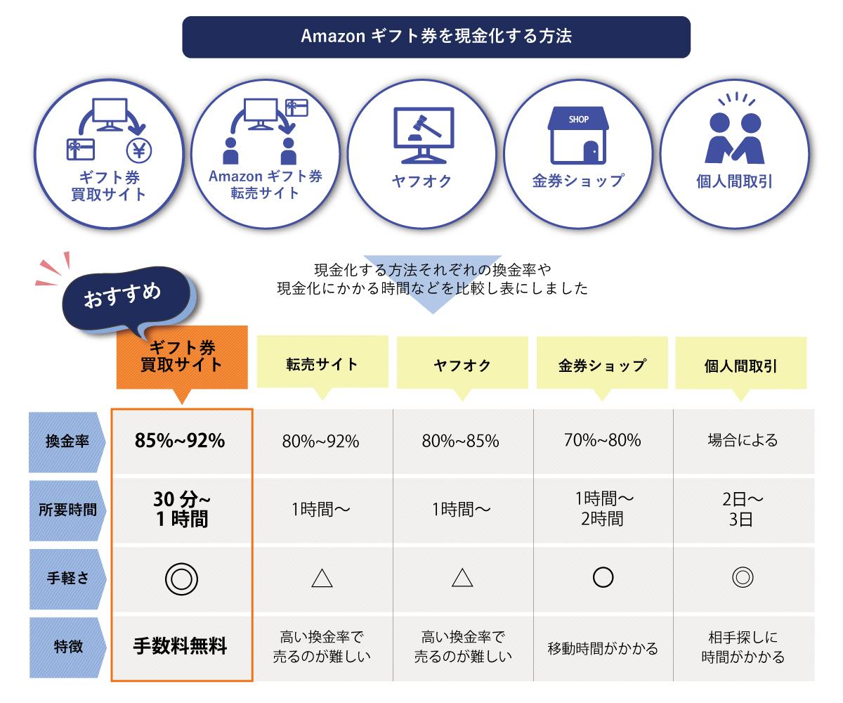 Amazonギフト券現金化は違法？2026年最新買取率と安全な換金法