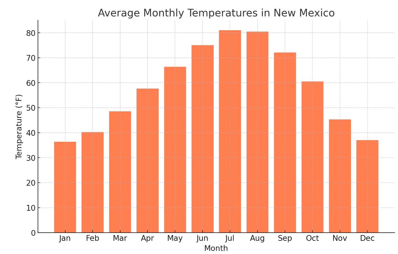 New Mexico Weather in May
