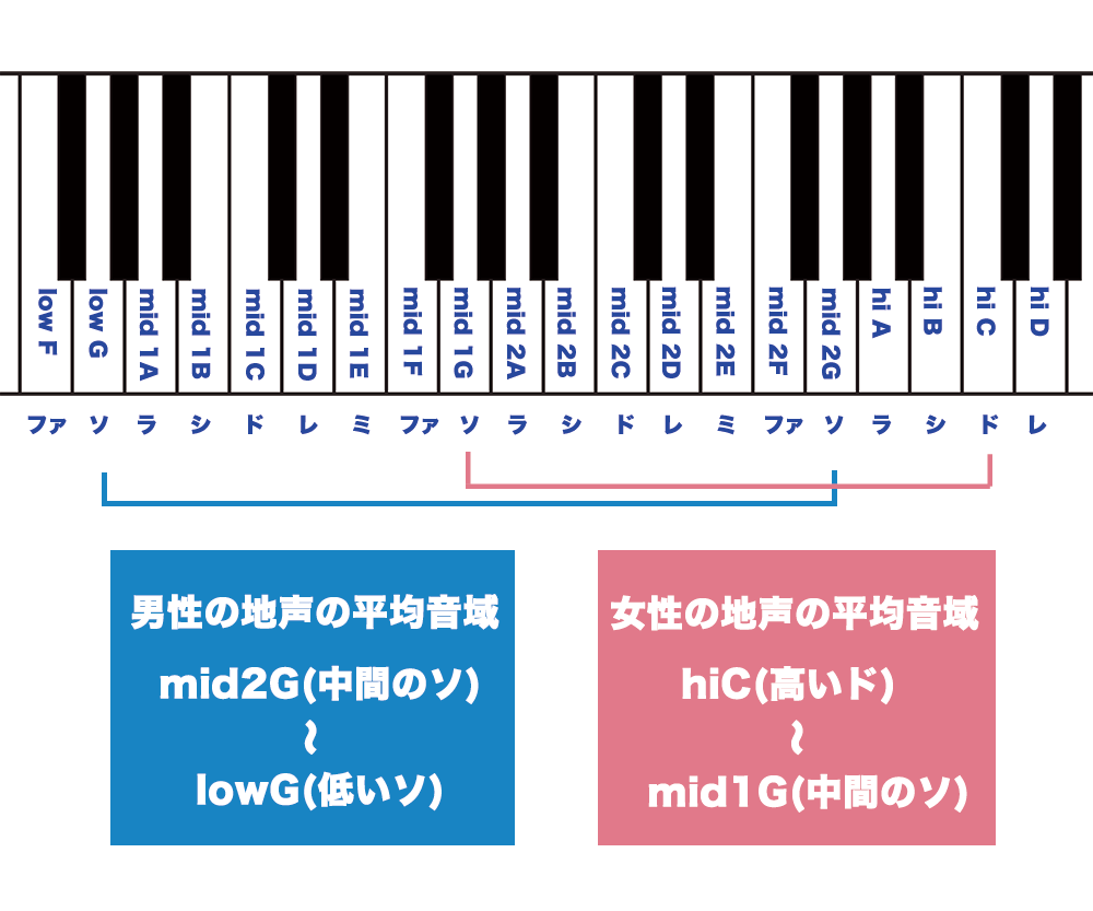 カラオケのキーの合わせ方決定版！喉を痛めず劇的に上達する設定基準