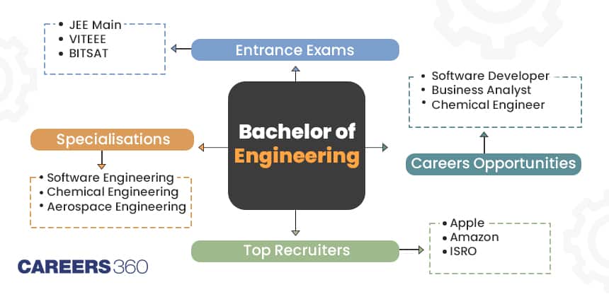 What Is B. E. Degree