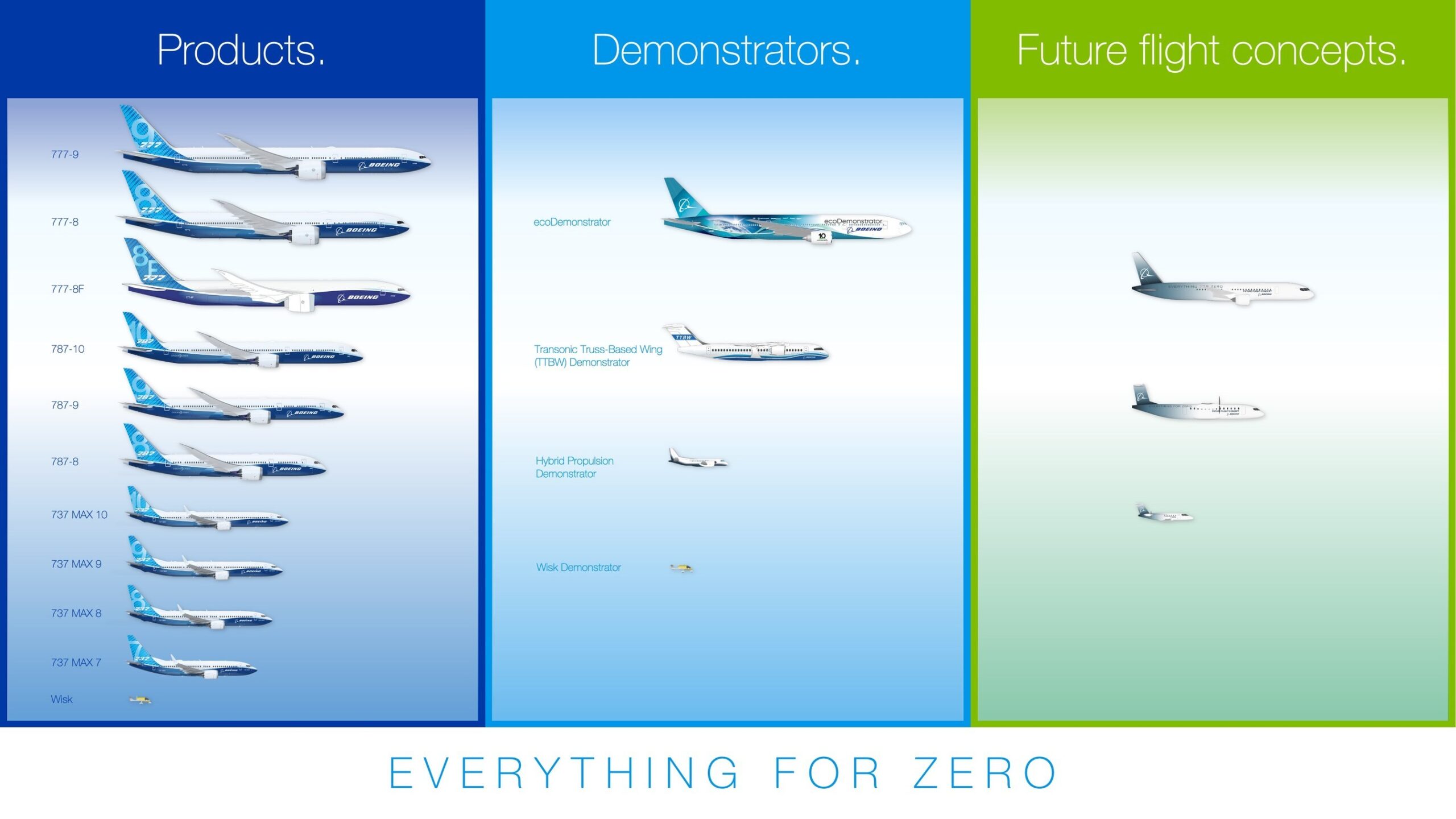 What Is Going on with Planes
