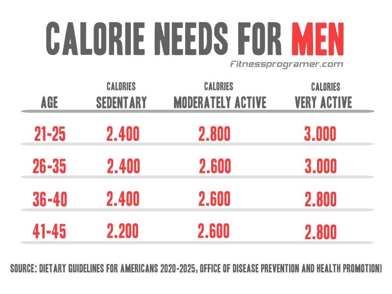 What Is the Daily Calorie Intake for a Man