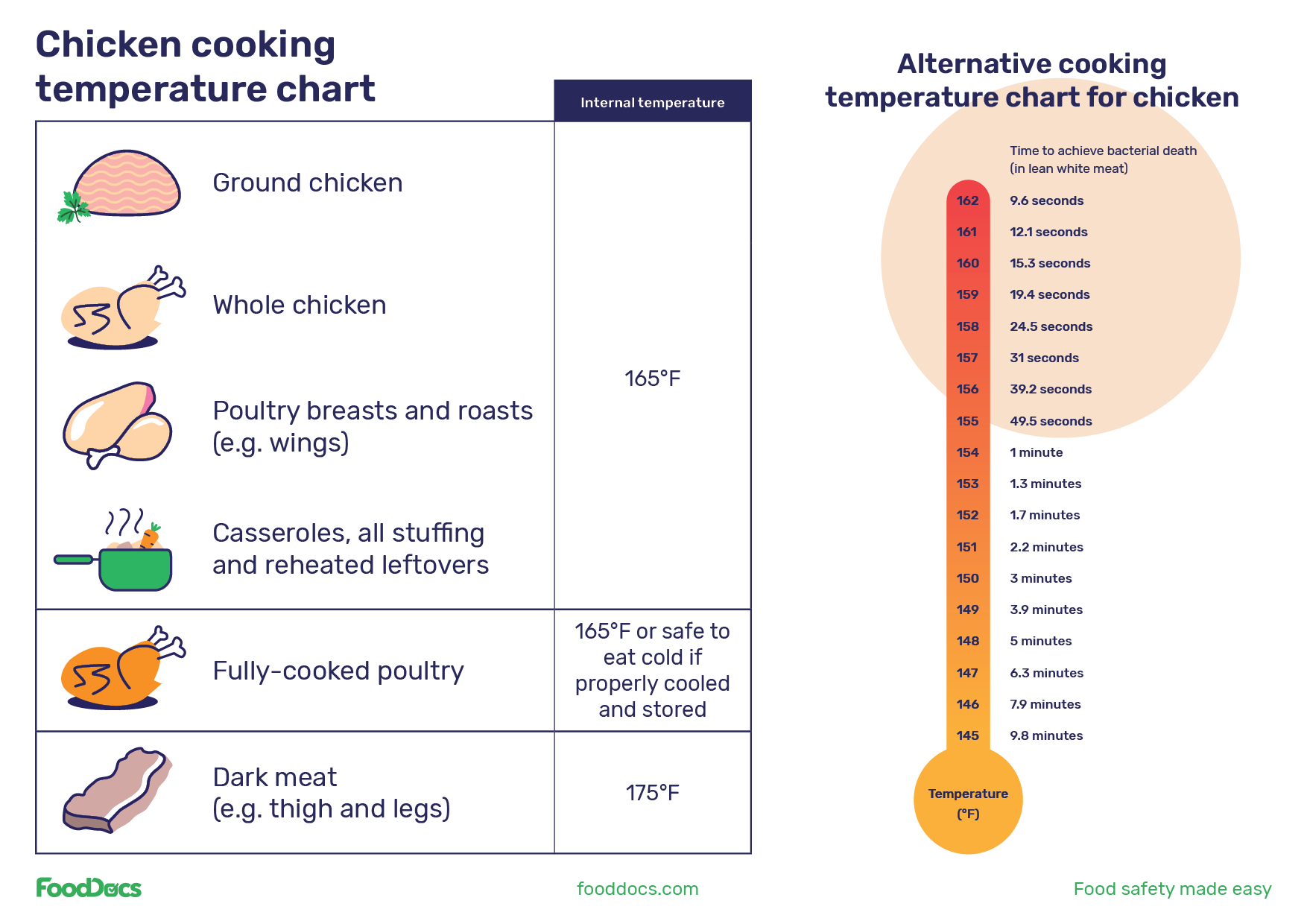 What Temperature Does Chicken Need to Cook To