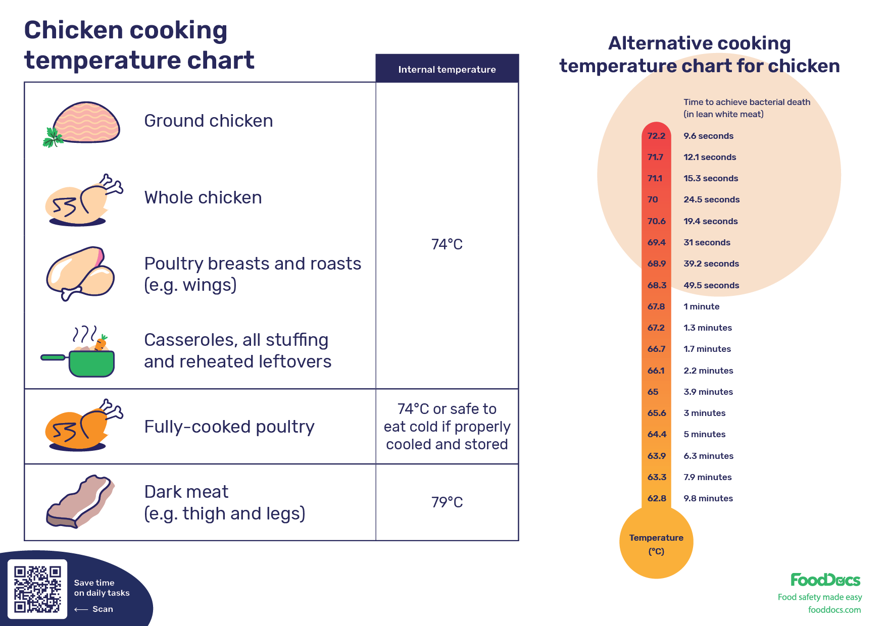 What Is a Safe Internal Temperature for Chicken