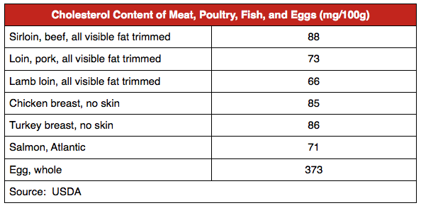 How Much Cholesterol Does Chicken Breast Have