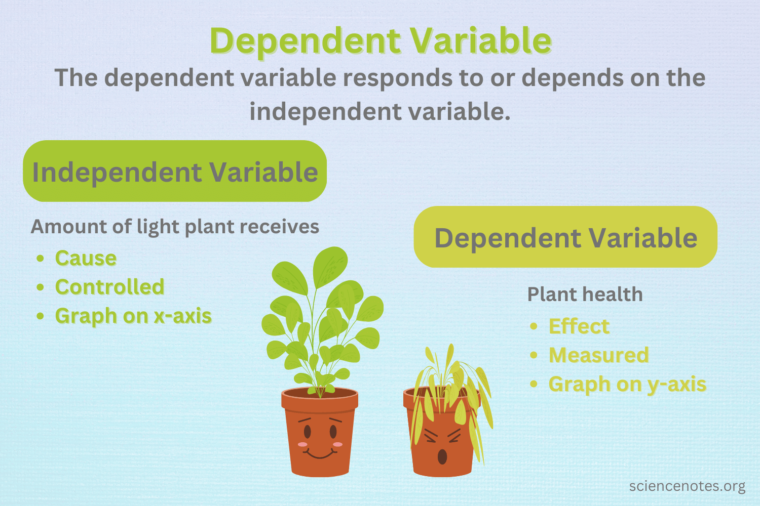 What Is a Dependant Variable in a Science Experiment