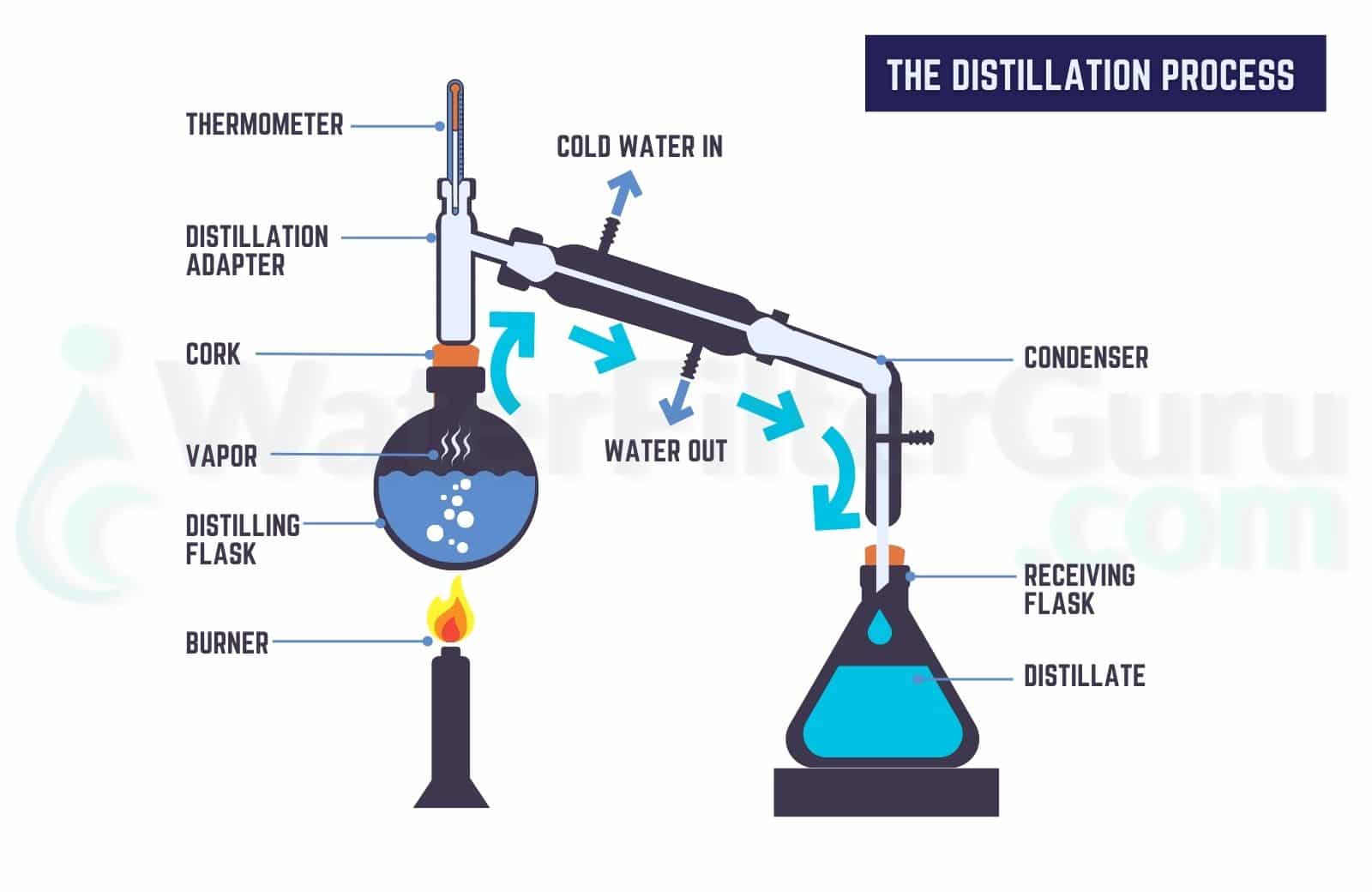 What Is Distilled Water For