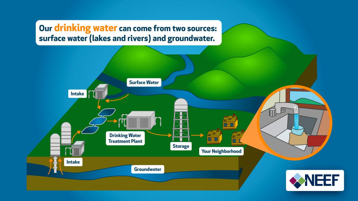 Where Does Our Drinking Water Come From