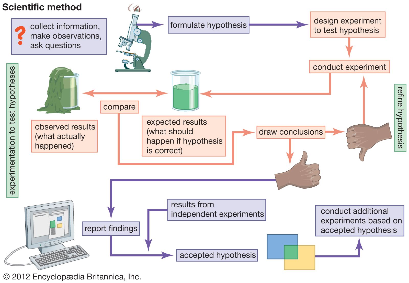 Example of Experiment with Scientific Method