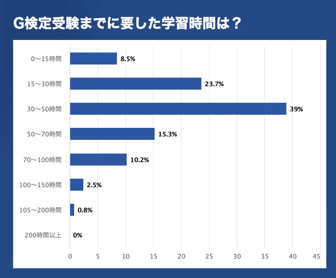 G検定の勉強時間は30時間で足りる？文系未経験が1ヶ月で受かる真実