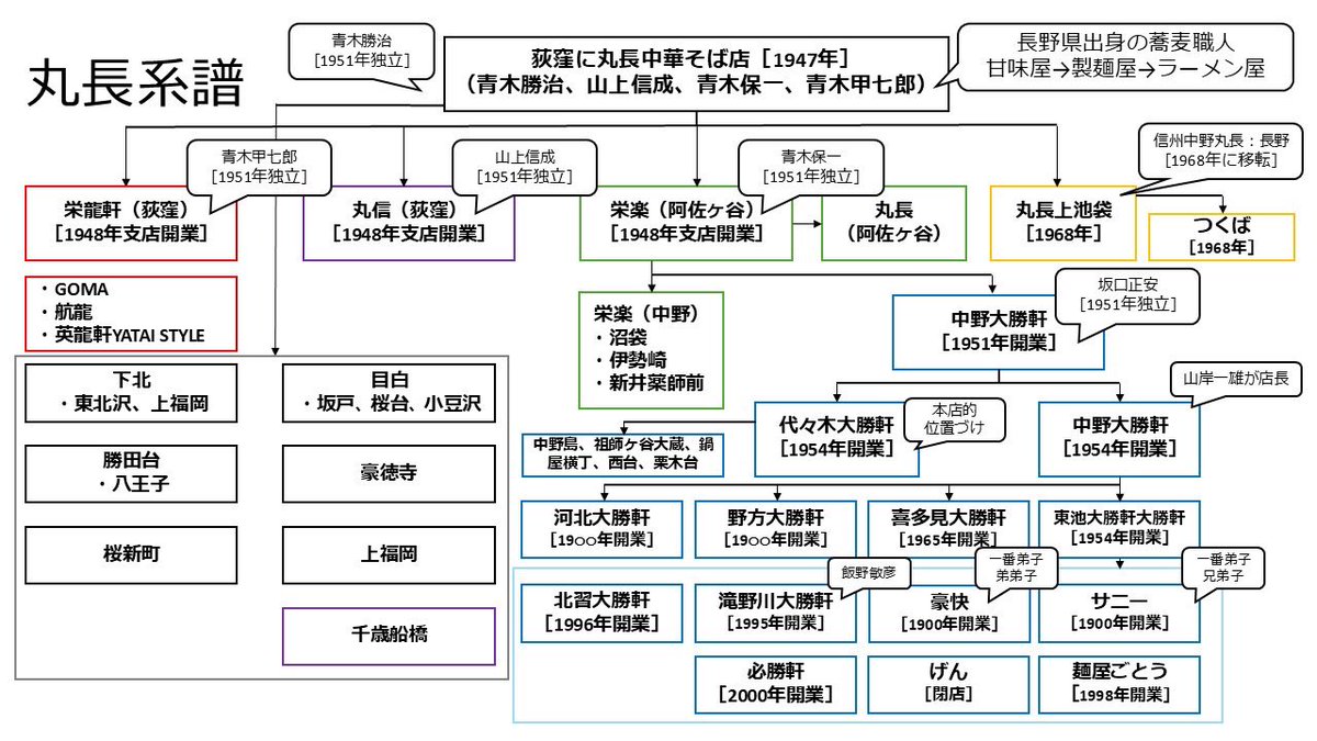 大勝軒系列の違いを徹底解剖！東池袋と永福町の系譜と分裂の真相