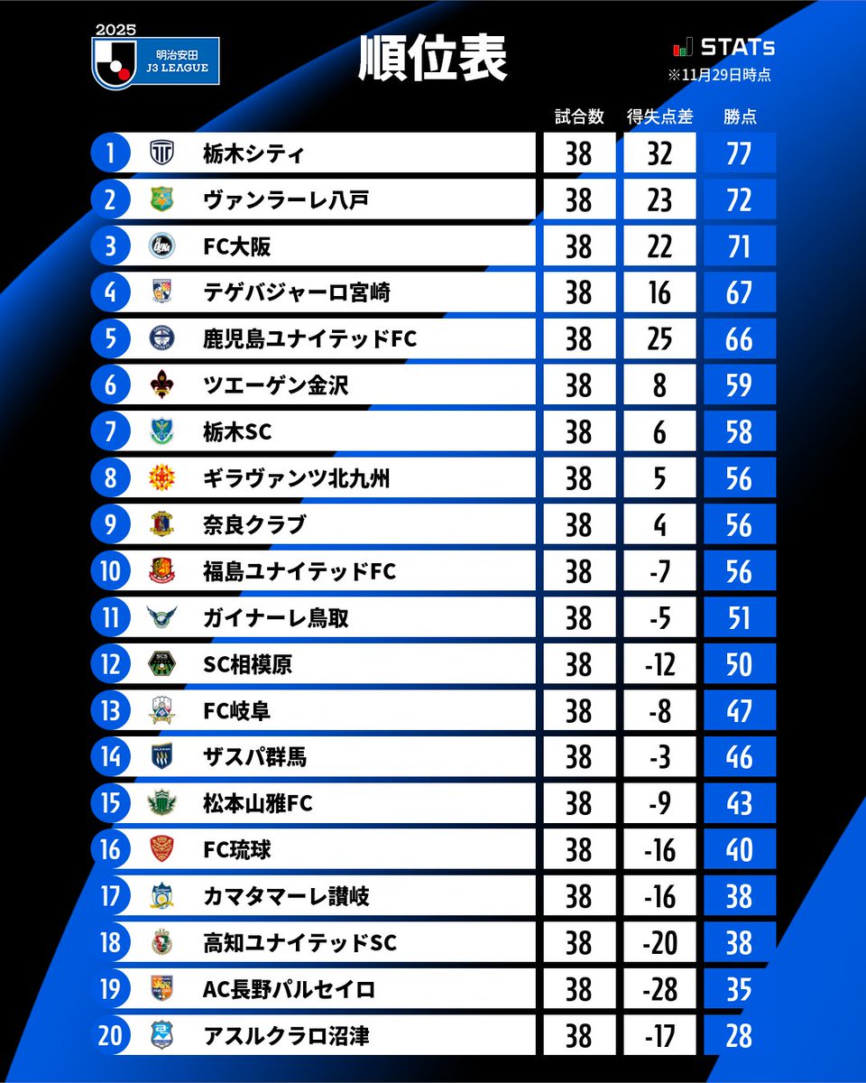 激変する2026年J3順位表の真相！昇格争いとJfl降格危機の全貌