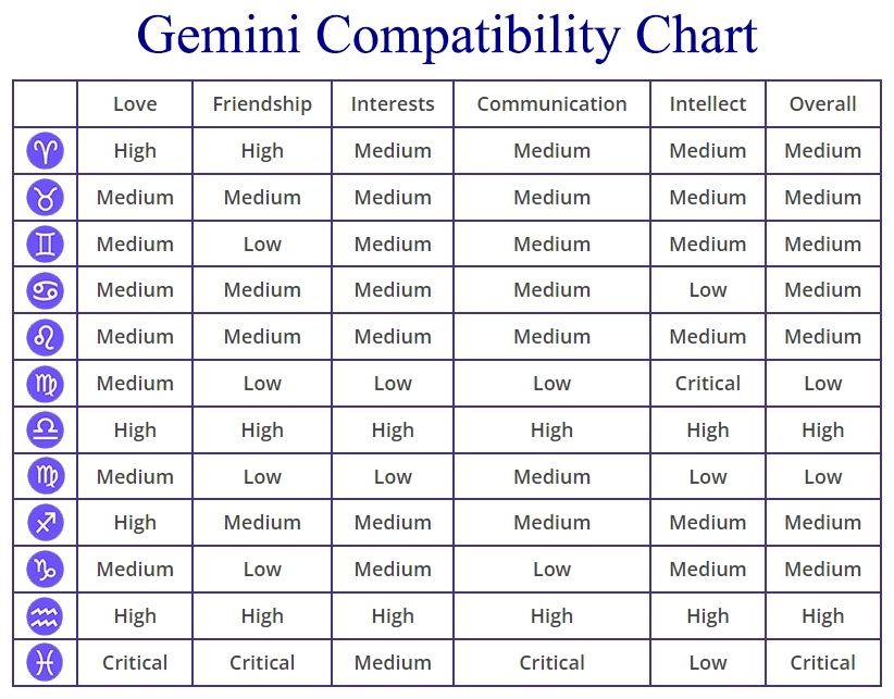Best Match for a Gemini Female