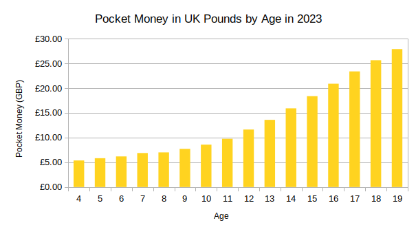 Average Pocket Money by Age Uk