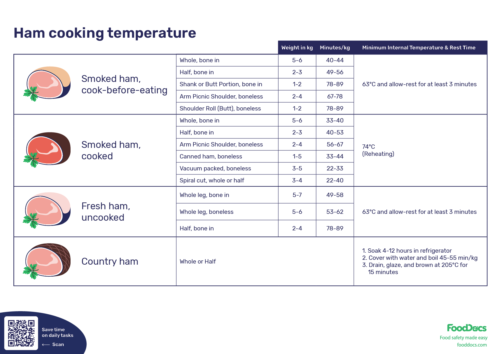 Internal Temp of Gammon