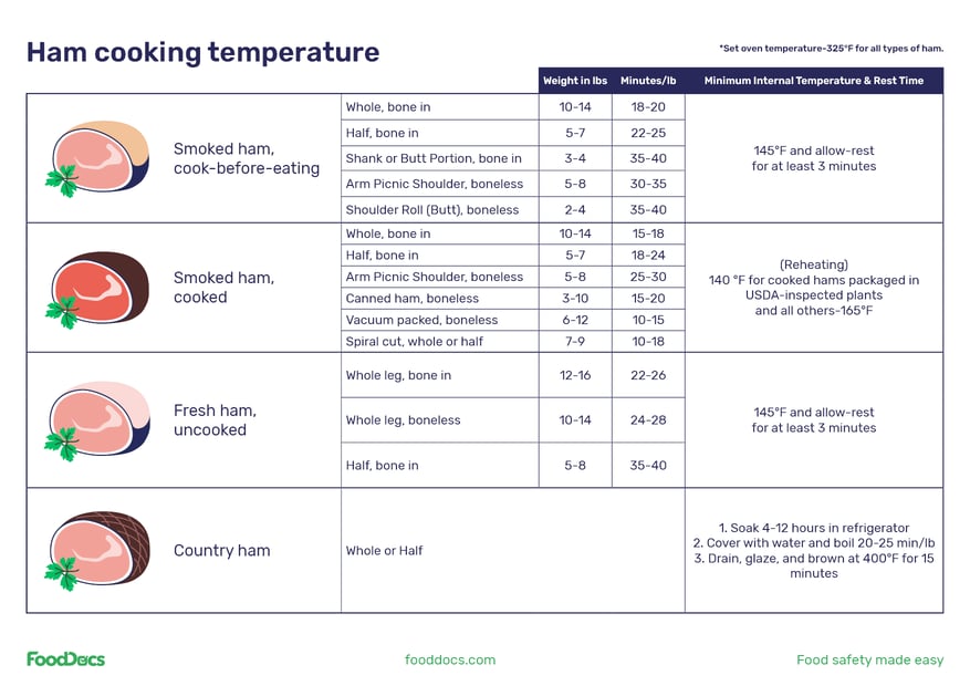 Cooking a Ham Temperature